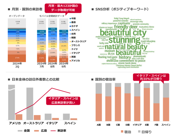 広島県の観光データを活用した誘客および消費促進の実証実験を実施