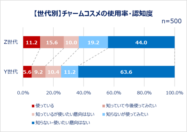 Qoo10「Z世代・Y世代女性のコスメの流行と消費に関する調査」結果発表