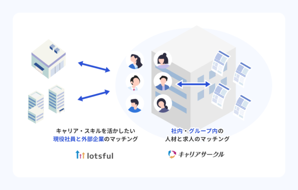 『キャリアサークルby lotsful』がアンバサダー企業を募集　人的資本経営時代における、社員とジョブの自律的なマッチング事例創出へ