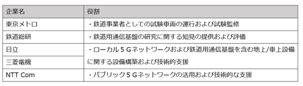 ５Gを活用した各種鉄道システムの実証試験において有用性を確認