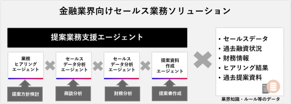 20種のAIエージェントを活用した業界別ソリューションの提供を開始