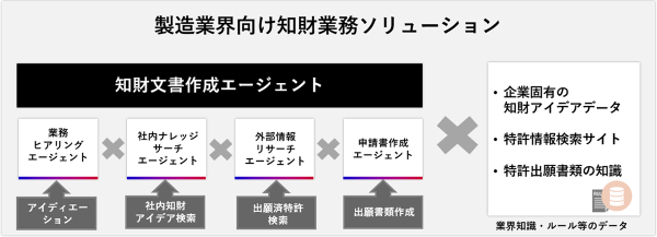20種のAIエージェントを活用した業界別ソリューションの提供を開始