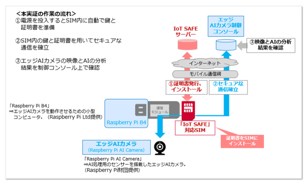 SIMアプレットを活用し、手間なくIoT機器のセキュリティを高める実証に成功
