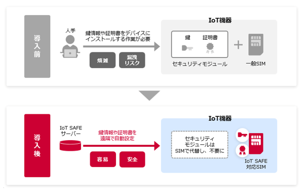 SIMアプレットを活用し、手間なくIoT機器のセキュリティを高める実証に成功