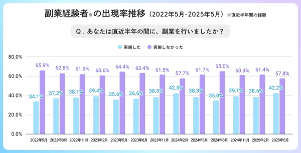 副業人材マッチングサービス『lotsful』、副業に関する定点調査（2025春）