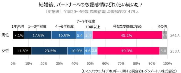 結婚後、いつまで妻/夫に恋愛感情が続いた？いつ冷めた？──ロマンチックラブイデオロギー調査（第４報）