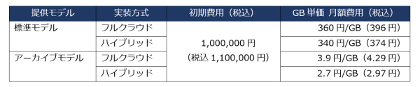 秘密分散技術を利用したクラウドストレージサービス「析秘STORAGE」の提供を開始