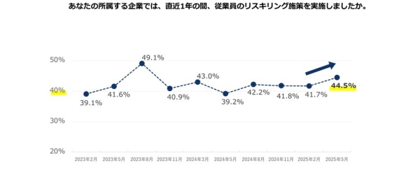リスキリング支援サービス『Reskilling Camp』企業におけるリスキリング施策の実態調査（2025年６月版）
