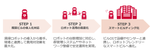 ＜段階的なスマートビル化のイメージ＞