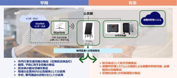 KDDIとNTTドコモビジネス、奥能登デジタル地域拠点整備事業推進業務に採択