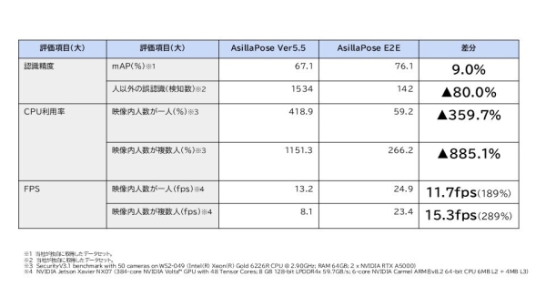 アジラ独自の姿勢推定AIエンジン「AsillaPose®」が大幅にアップグレード！YoloやRTMOとの比較まで。最新の研究成果とベンチマークスコアを公開