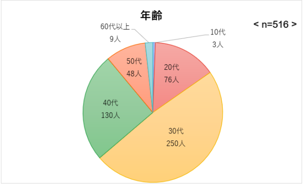 ［516人が回答］新型iPhone17に期待すること　2位は「デザイン・カラー」、1位は？