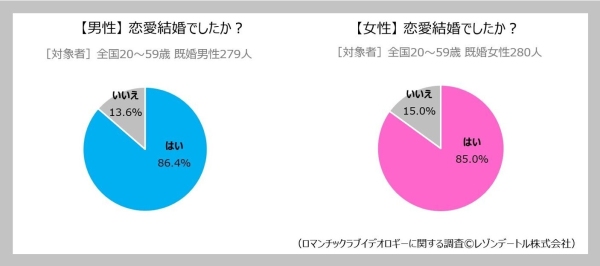 恋愛を経ずに結婚｜パートナーを好きになる確率は？──ロマンチックラブイデオロギー調査（第6報）