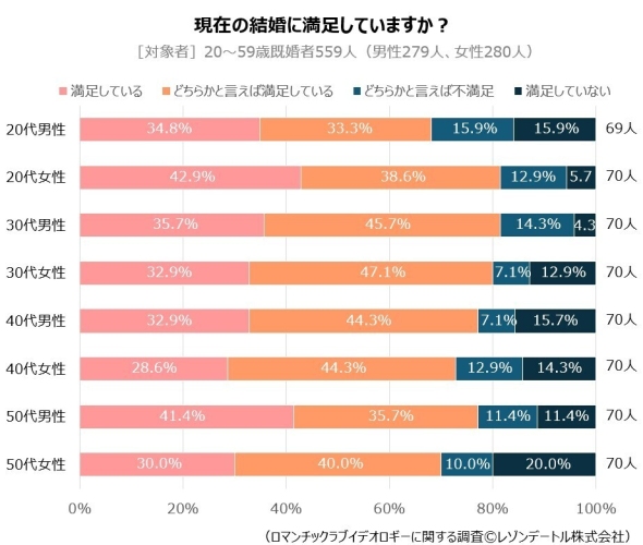 夫/妻に「愛」はある？今の結婚に満足している？──約560人の既婚者に夫婦関係をアンケート調査