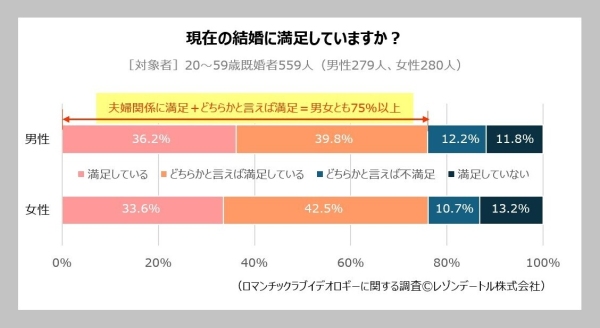 婚外恋愛したいと思う？──559人の既婚者にアンケート調査した結果から分かった「ある傾向」
