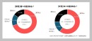 婚外恋愛したいと思う？──559人の既婚者にアンケート調査した結果から分かった「ある傾向」