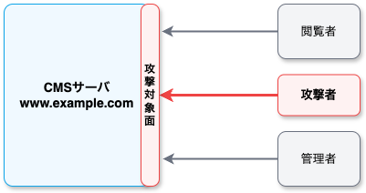 WordPressセキュリティ強化の新形態！管理画面への全アクセスを別ドメイン化して攻撃対象面を限りなくゼロに近づける「隠蔽化オプション」の提供開始