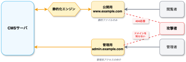 WordPressセキュリティ強化の新形態！管理画面への全アクセスを別ドメイン化して攻撃対象面を限りなくゼロに近づける「隠蔽化オプション」の提供開始