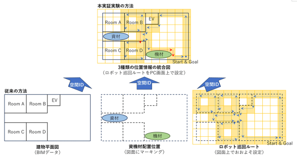 空間IDを活用した建設現場ロボット運用システムを開発