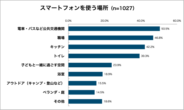 オールアバウト、FCNTが生活者1000人調査、“ヒヤリ体験”から見えた「“スマホの災難”白書2025」を発表