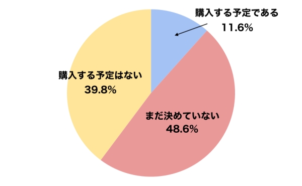 iPhone 17の購入意向は未定48.6％・購入予定11.6％！株式会社IoTコンサルティングがiPhoneユーザー500名を対象に調査