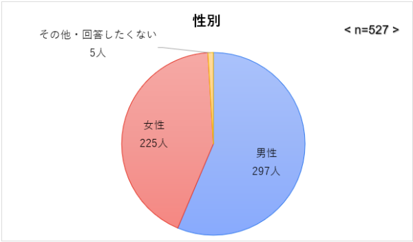 大手キャリア満足度調査を実施　他社への乗り換えに前向きな方は7割超えとの結果　～楽天モバイル満足度4.2点で首位～