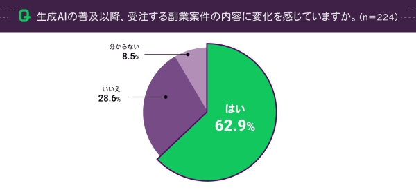 生成AIスキルで副業収入がアップ⁉ 6割超が実感『lotsful』が生成AI時代の副業実態調査（後編）の結果を発表