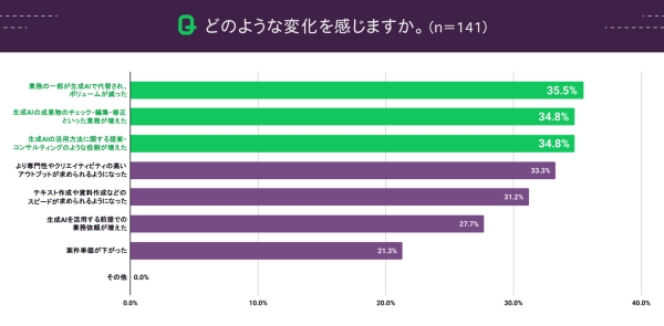 生成AIスキルで副業収入がアップ⁉ 6割超が実感『lotsful』が生成AI時代の副業実態調査（後編）の結果を発表