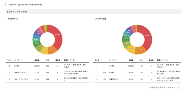 マーケティング意思決定を加速する「CONNECTY CDP」。競合分析機能を強化！直感的なUIと高度なAI機能を搭載