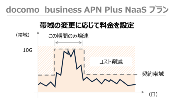AI時代に最適な次世代ICTプラットフォームを支えるネットワークサービス「docomo business APN Plus powered by IOWN(R)」を提供開始