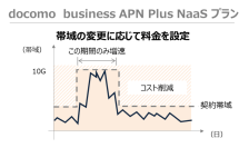 AI時代に最適な次世代ICTプラットフォームを支えるネットワークサービス「docomo business APN Plus powered by IOWN(R)」を提供開始