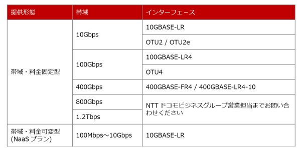 AI時代に最適な次世代ICTプラットフォームを支えるネットワークサービス「docomo business APN Plus powered by IOWN(R)」を提供開始