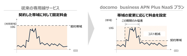 AI時代に最適な次世代ICTプラットフォームを支えるネットワークサービス「docomo business APN Plus powered by IOWN(R)」を提供開始