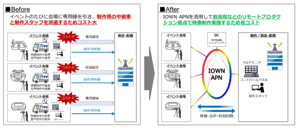 NTTドコモビジネスとTBSテレビが共同でリモートプロダクションセンターを構築