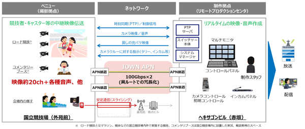 NTTドコモビジネスとTBSテレビが共同でリモートプロダクションセンターを構築
