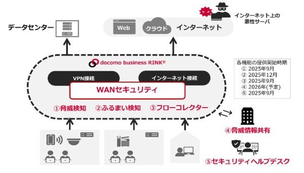 「docomo business RINK(R)」において、ネットワーク組み込み型セキュリティ機能「WANセキュリティ」を提供開始