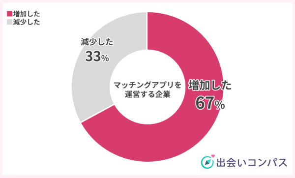 【運営会社22社に調査】マッチングアプリ市場の最新動向　～利用者層の拡大と利用スタイルの多様化が進む～