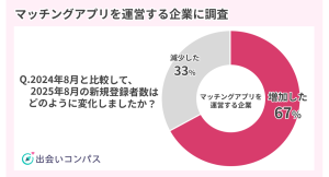 【運営会社22社に調査】マッチングアプリ市場の最新動向　～利用者層の拡大と利用スタイルの多様化が進む～