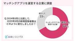 【運営会社22社に調査】マッチングアプリ市場の最新動向　～利用者層の拡大と利用スタイルの多様化が進む～