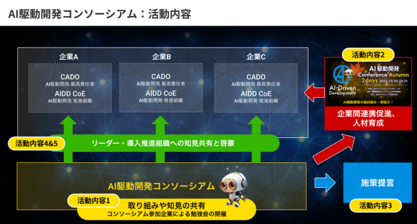 「AI駆動開発コンソーシアム」設立のお知らせ 〜 日本企業の競争力強化に向け、生成AIを前提とした新しい開発スタイルを推進 〜