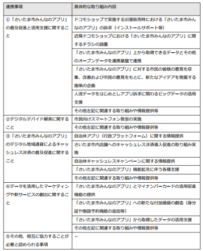 「さいたま市みんなのアプリ」を活用した持続可能なまちづくりに向けた連携協定を締結
