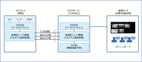 自動運転向け“通信安定化ソリューション”を提供開始