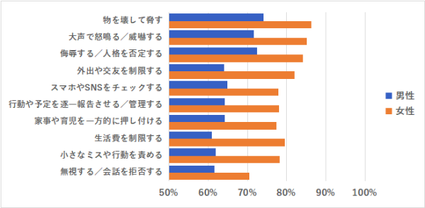 夫婦間モラハラの「線引き」はどこ？──夫婦間のモラハラ（モラルハラスメント）に関する実態調査（第1報）