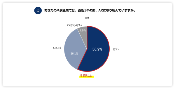 リスキリング支援サービス『Reskilling Camp』企業におけるAX(AIトランスフォーメーション)の実態調査 第1回を発表