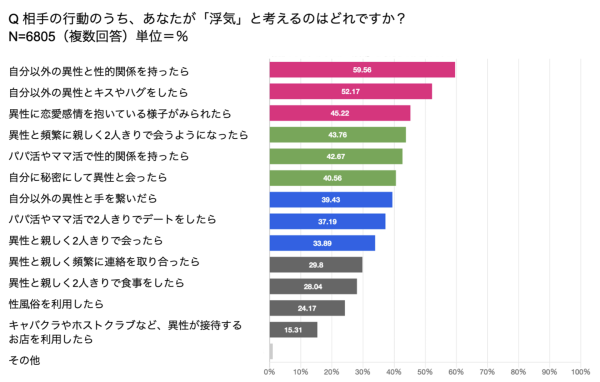 どこからが浮気？どのくらいの既婚者が浮気している？｜既婚者の「浮気の定義」と「浮気率」が判明！7,000人のアンケートから見えた既婚者の浮気事情
