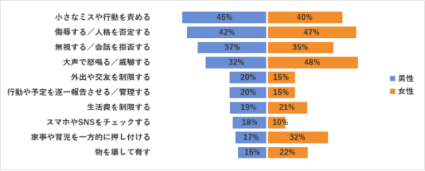 男女で異なるモラハラ「被害」と「加害」の実態──夫婦間のモラハラ（モラルハラスメント）に関する実態調査（第2報）