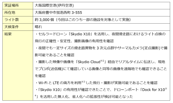 中日本航空とNTTドコモビジネス、日本で初めてセルラードローン「Skydio X10」を利用した空港滑走路夜間点検の実証実験を実施