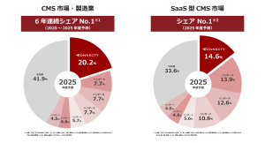 「CMSoD」がCMS市場・製造業で6年連続、SaaS型CMS市場で初のシェアNo.1を獲得