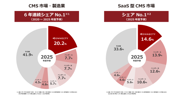 「CMSoD」がCMS市場・製造業で6年連続、SaaS型CMS市場で初のシェアNo.1を獲得