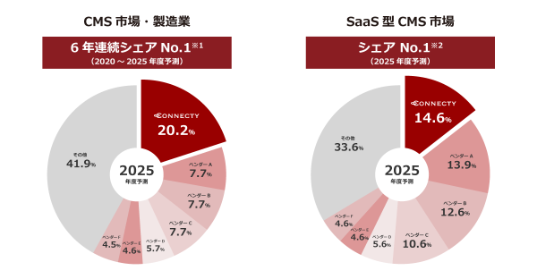 「CMSoD」がCMS市場・製造業で6年連続、SaaS型CMS市場で初のシェアNo.1を獲得